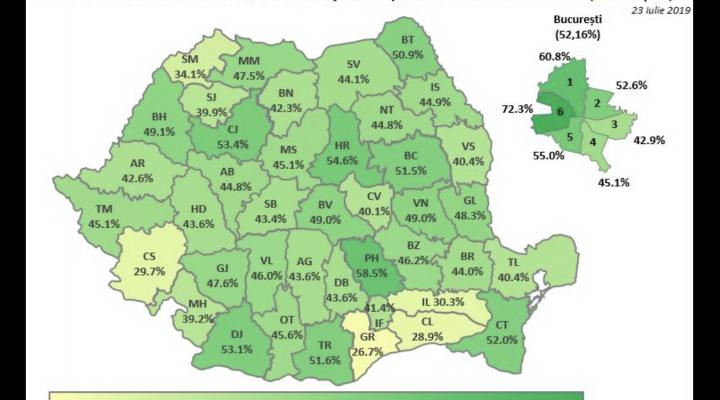 Ministerul Educatiei: La concursul de titularizare, cele mai ridicate procente de note între 7 și 10 s-au înregistrat în sectorul 6 al Capitalei și în județul Prahova 
