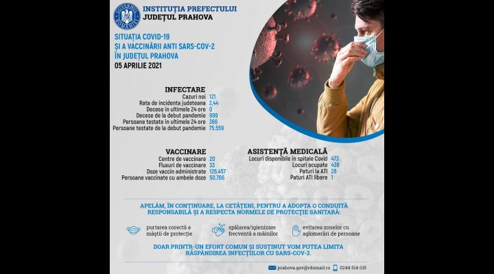 Informare de presă privind situația COVID-19 și a vaccinării anti SARS-CoV-2,  în Prahova, 05 aprilie 2021