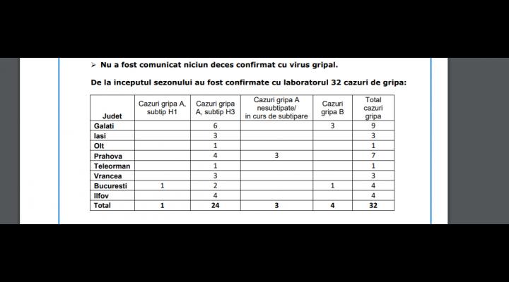 De la inceputul sezonului au fost confirmate cu laboratorul 32 cazuri de gripa, la nivel național