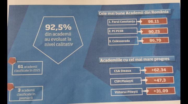 CSM Ploieşti, în topul academiilor de fotbal cu cel mai mare progres în 2021!