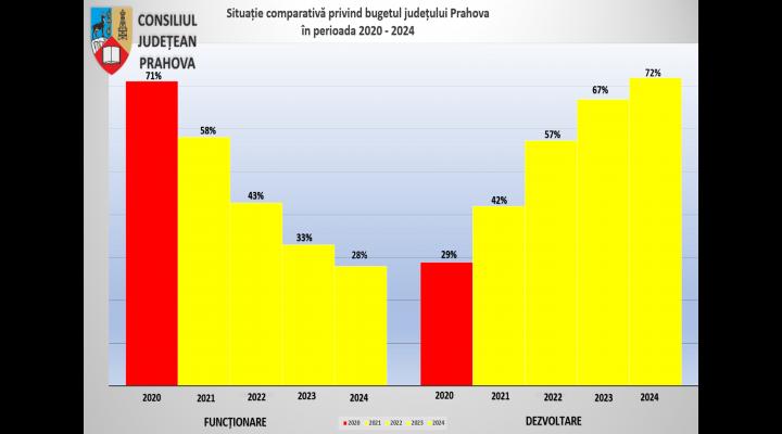 Consiliul judeţean a aprobat cel mai mare buget din istoria Prahovei