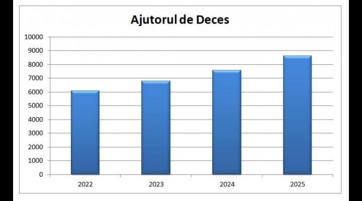 Cât este ajutorul de deces începând din 13 februarie 2025