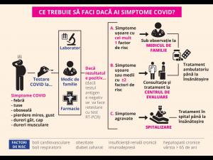 Opt centre de evaluare a pacienților confirmați cu Covid-19 și 91 de medici de familie care testează gratuit în județul Prahova