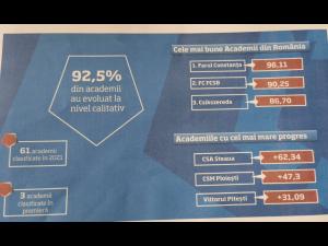 CSM Ploieşti, în topul academiilor de fotbal cu cel mai mare progres în 2021!
