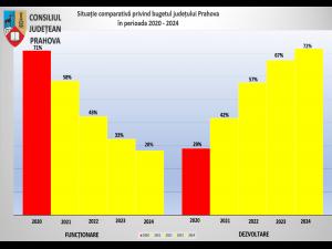 Consiliul judeţean a aprobat cel mai mare buget din istoria Prahovei